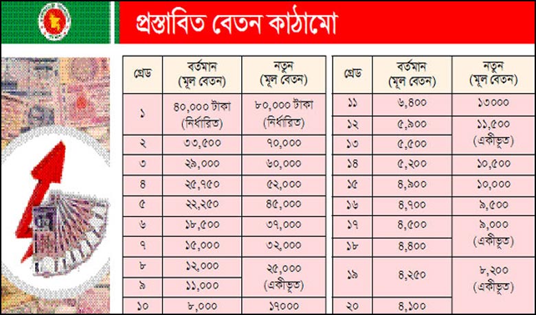 নতুন পে-স্কেলঃ আরও যাচাই-বাছাই