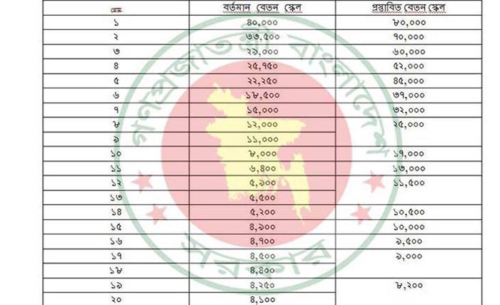 নতুন পে-স্কেলঃ জানুয়ারি থেকে-ই
